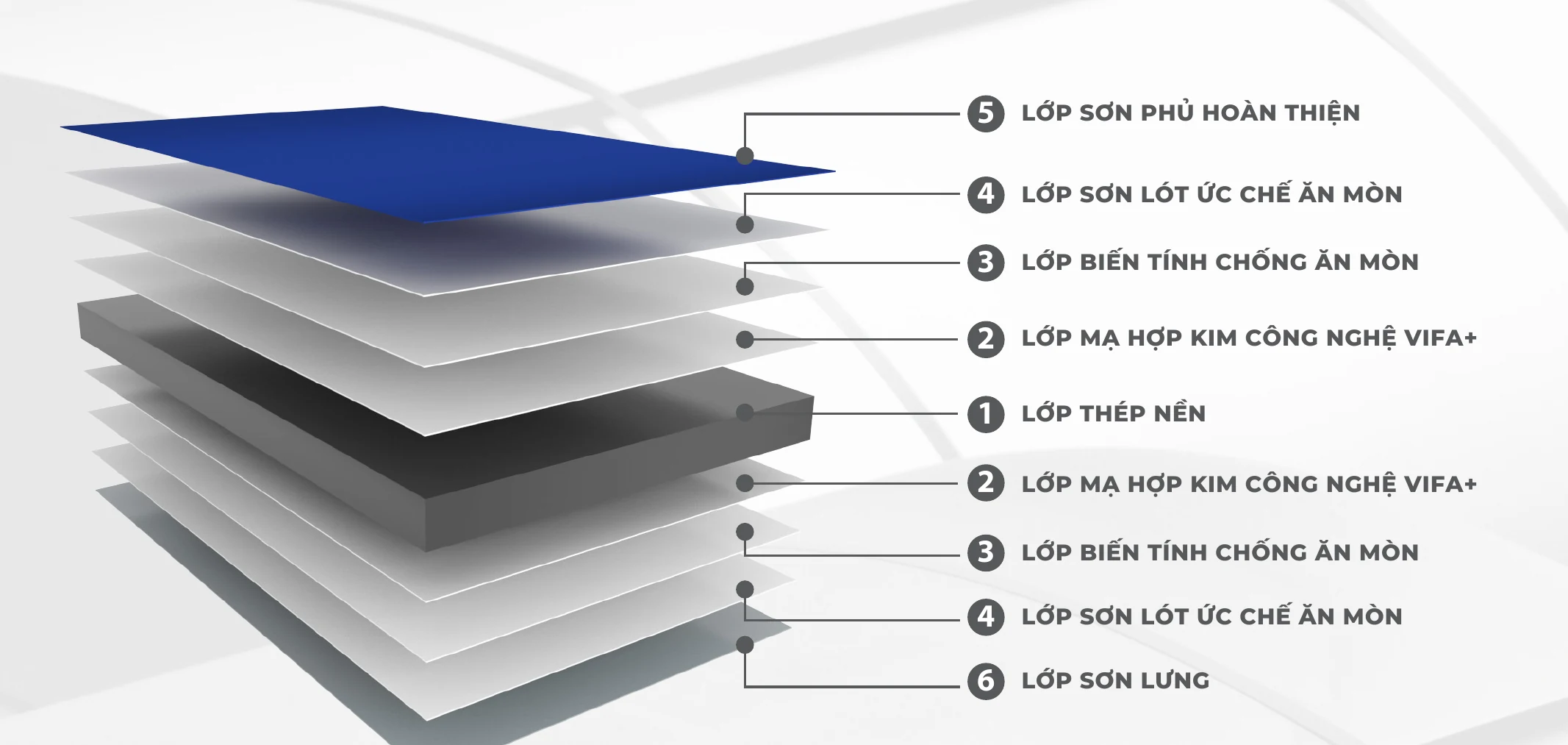 Cấu trúc 6 lớp của tôn cuộn VIFA Plus